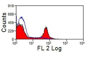 Flow Cytometry (FACS) image for anti-Signal-Regulatory Protein alpha (SIRPA) antibody (ABIN2478782) (SIRPA 抗体)