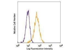 Flow Cytometry (FACS) image for anti-Platelet Derived Growth Factor Receptor beta (PDGFRB) antibody (ABIN2664225) (PDGFRB 抗体)