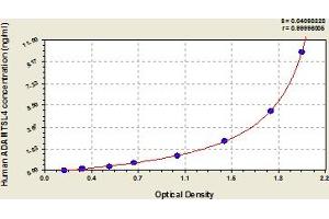 Typical Standard Curve (ADAMTSL4 ELISA 试剂盒)