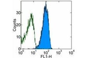 Image no. 1 for anti-CD9 (CD9) antibody (FITC) (ABIN474100) (CD9 抗体  (FITC))