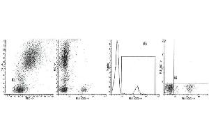 Staining with clone B-ly1 (CD20) monoclonal antibodies is illustrated by flow cytometry analysis of normal blood cells. (CD20 抗体  (FITC))