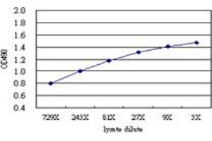 Sandwich ELISA detection sensitivity ranging from approximately 729x to 3x dilution of the IFITM3 293T overexpression lysate (non-denatured). (IFITM3 (人) Matched Antibody Pair)