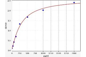 Typical standard curve (Leptin Receptor ELISA 试剂盒)