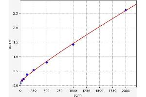 Typical standard curve (MFN2 ELISA 试剂盒)