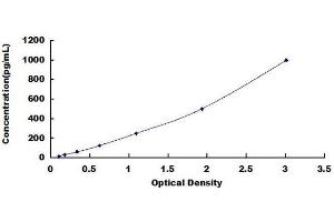 Typical standard curve (MAPT ELISA 试剂盒)