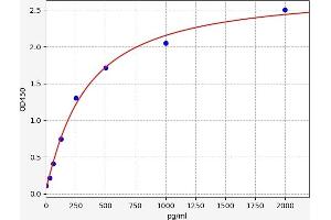 Typical standard curve (FLT1 ELISA 试剂盒)