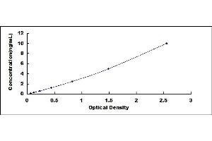 Typical standard curve (EVL ELISA 试剂盒)