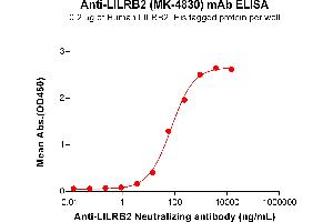 ELISA plate pre-coated by 2 μg/mL (100 μL/well) Human LI Protein, His Tag ABIN7455471, ABIN7490893 and ABIN7490895 can bind Anti-LI Neutralizing antibody (ABIN7478031 and ABIN7491000) in a linear range of 3. (Recombinant LILRB2 (MK-4830 Biosimilar) 抗体)