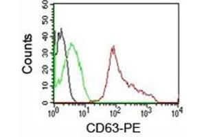 FACS testing of human PBMC: Black=cells alone (CD63 抗体)