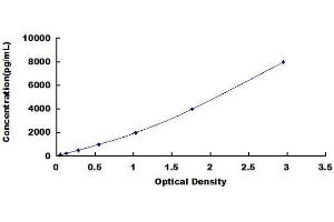 Typical standard curve (PAI1 ELISA 试剂盒)