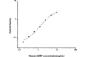 Typical standard curve (ADRP ELISA 试剂盒)