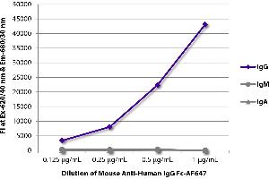 FLISA plate was coated with purified human IgG, IgM, and IgA. (小鼠 anti-人 IgG (Fc Region) Antibody (SPRD))