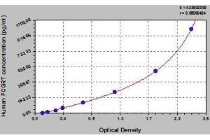 Typical standard curve (FcRn ELISA 试剂盒)