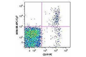 Flow Cytometry (FACS) image for Mouse anti-Human IgM antibody (APC-Cy7) (ABIN2667079) (小鼠 anti-人 IgM Antibody (APC-Cy7))