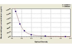 Typical standard curve (Estrogens ELISA 试剂盒)