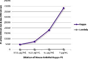 FLISA plate was coated with purified rat IgG1κ, IgG2aλ, IgG2aλ, IgG2bκ, IgG2bλ, IgG2cκ, IgMκ, and IgMλ. (小鼠 anti-大鼠 Immunoglobulin kappa Chain Complex (Igk) Antibody (PE))