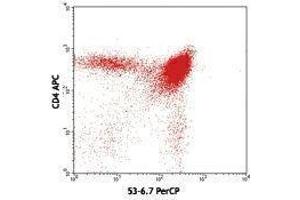 Flow Cytometry (FACS) image for anti-CD8a Molecule (CD8A) antibody (PerCP) (ABIN2659918) (CD8 alpha 抗体  (PerCP))