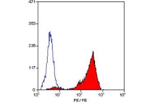 Staining of human peripheral blood lymphocytes with MOUSE ANTI HUMAN CD44:RPE (ABIN119704). (CD44 抗体  (PE))