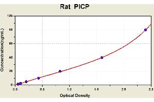 Diagramm of the ELISA kit to detect Rat  P1 CPwith the optical density on the x-axis and the concentration on the y-axis. (PICP ELISA 试剂盒)