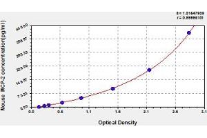 Typical Standard Curve (CCL8 ELISA 试剂盒)