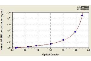 Typical standard curve (GREM1 ELISA 试剂盒)