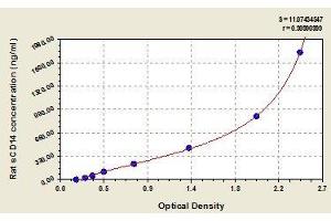 Typical standard curve (CD14 ELISA 试剂盒)