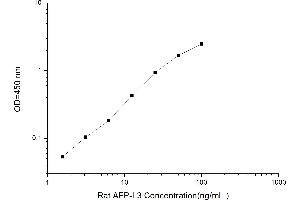 Typical standard curve (alpha-Fetoprotein L3 ELISA 试剂盒)