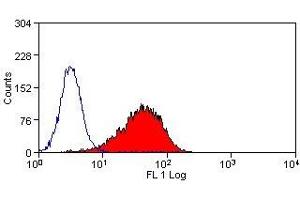 Flow Cytometry (FACS) image for anti-delta-Like 1 (DLL1) antibody (PE) (ABIN2473313) (DLL1 抗体  (PE))