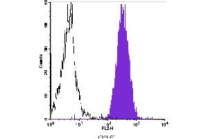 Flow Cytometry (FACS) image for anti-Platelet/endothelial Cell Adhesion Molecule (PECAM1) antibody (PE) (ABIN2144841) (CD31 抗体  (PE))