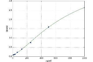 A typical standard curve (TGFA ELISA 试剂盒)