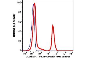 Flow Cytometry (FACS) image for anti-Membrane-Spanning 4-Domains, Subfamily A, Member 1 (MS4A1) antibody (iFluor™700) (ABIN7077012) (CD20 抗体  (iFluor™700))