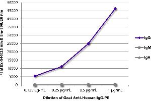 FLISA plate was coated with purified human IgG, IgM, and IgA. (山羊 anti-人 IgG (Heavy Chain) Antibody)