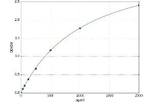 A typical standard curve (NRN1 ELISA 试剂盒)