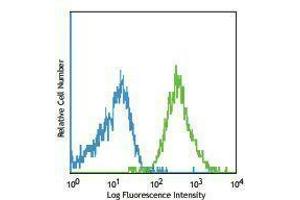 Flow Cytometry (FACS) image for anti-Inducible T-Cell Co-Stimulator (ICOS) antibody (PE-Cy7) (ABIN2659212) (ICOS 抗体  (PE-Cy7))