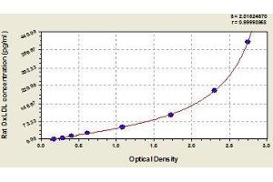 Typical standard curve (OxLDL ELISA 试剂盒)