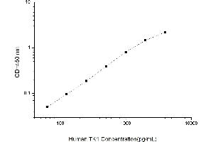 Typical standard curve (TK1 ELISA 试剂盒)