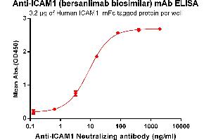 ELISA plate pre-coated by 2 μg/mL (100 μL/well) Human I, mFc tagged protein ABIN6961122, ABIN7042273 and ABIN7042274 can bind Anti-I Neutralizing antibody(ABIN7093055 and ABIN7272585) in a linear range of 0. (Recombinant ICAM1 (Bersanlimab Biosimilar) 抗体)