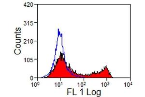 Flow Cytometry (FACS) image for anti-CD45RO (CD45RO) antibody (PE) (ABIN2480627) (CD45RO 抗体  (PE))