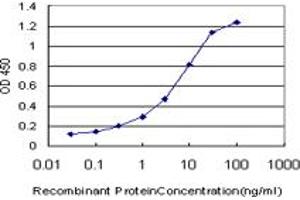 ELISA image for anti-Sorbitol Dehydrogenase (SORD) (AA 1-110) antibody (ABIN562952)