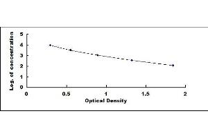 Typical standard curve (Insulin ELISA 试剂盒)