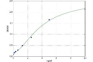 A typical standard curve (C1q ELISA 试剂盒)