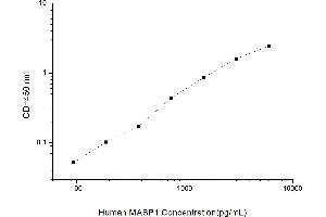 Typical standard curve (Mannan Associated Serine Protease 1 ELISA 试剂盒)