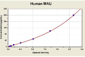 Diagramm of the ELISA kit to detect Human MAUwith the optical density on the x-axis and the concentration on the y-axis. (Microalbuminuria ELISA 试剂盒)