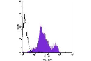 Flow Cytometry (FACS) image for anti-Integrin beta 1 (ITGB1) antibody (FITC) (ABIN2144550) (ITGB1 抗体  (FITC))