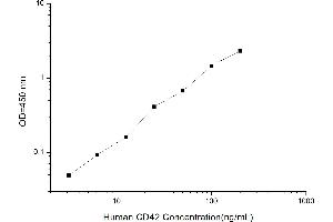 Typical standard curve (Cluster of Differentiation 42 ELISA 试剂盒)