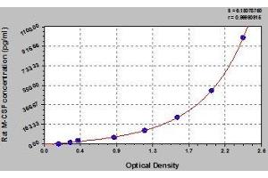 Typical standard curve (M-CSF/CSF1 ELISA 试剂盒)