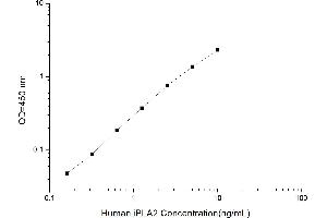 Typical standard curve (Phospholipidase A2, Calcium Independent ELISA 试剂盒)