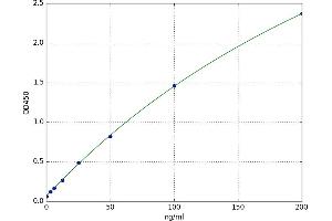 A typical standard curve (Insulin Autoantibody ELISA 试剂盒)