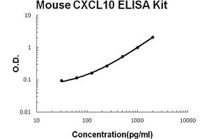 Mouse CXCL10/IP-10 Accusignal ELISA Kit Mouse CXCL10/IP-10 AccuSignal ELISA Kit standard curve. (CXCL10 ELISA 试剂盒)