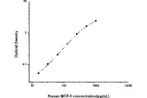 Typical standard curve (CCL7 ELISA 试剂盒)